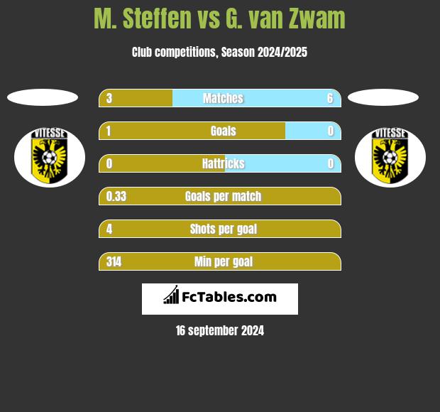 M. Steffen vs G. van Zwam h2h player stats