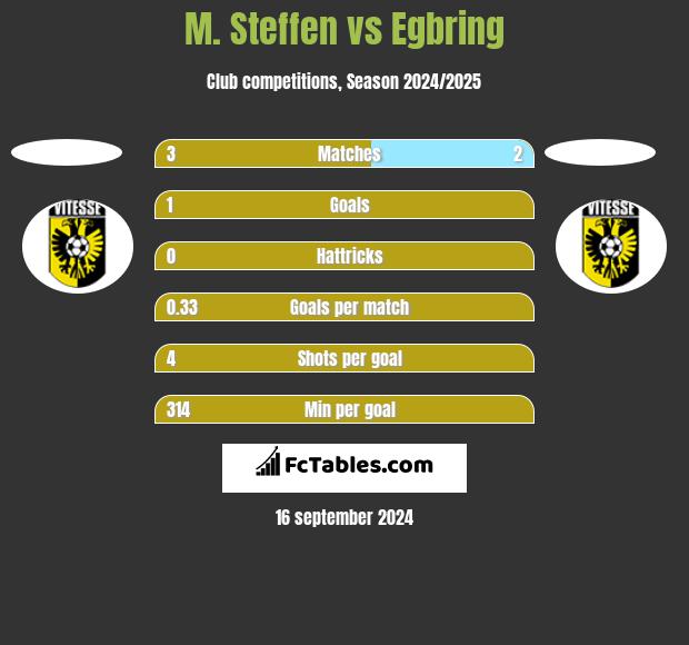 M. Steffen vs Egbring h2h player stats