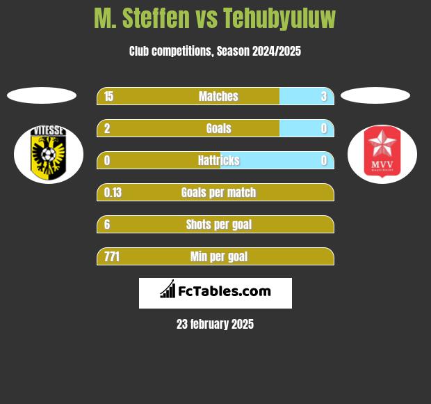 M. Steffen vs Tehubyuluw h2h player stats