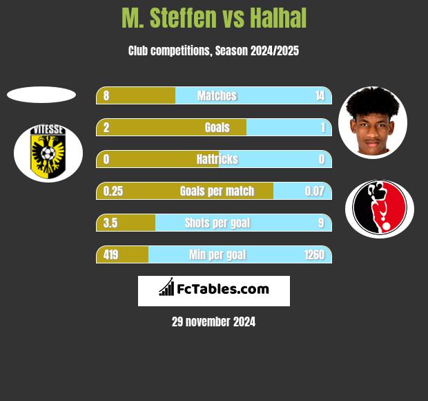 M. Steffen vs Halhal h2h player stats