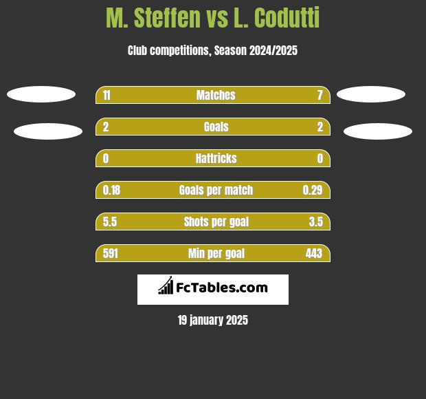 M. Steffen vs L. Codutti h2h player stats