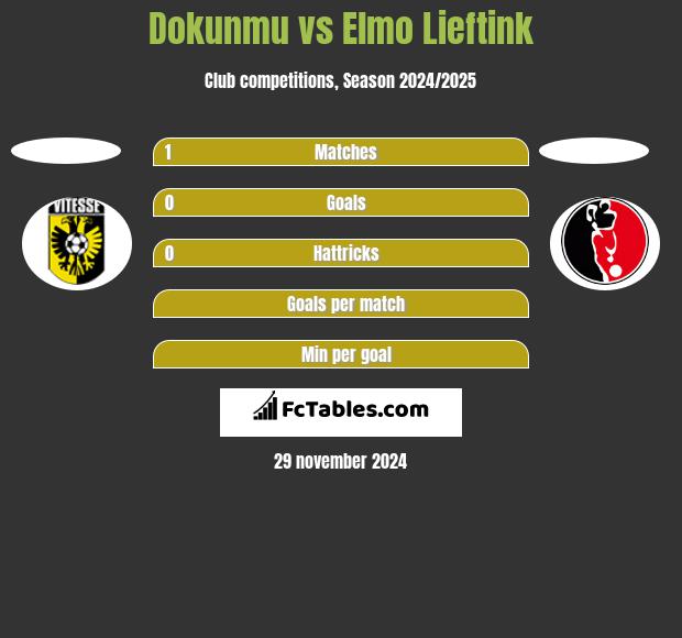 Dokunmu vs Elmo Lieftink h2h player stats