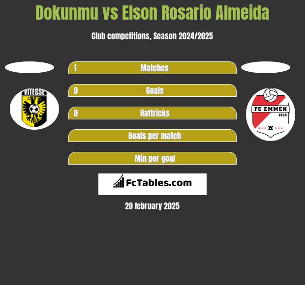 Dokunmu vs Elson Rosario Almeida h2h player stats