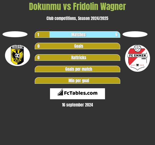 Dokunmu vs Fridolin Wagner h2h player stats