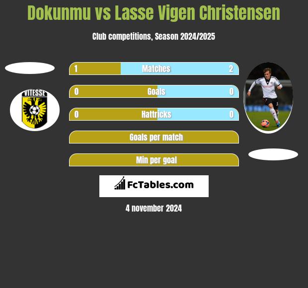 Dokunmu vs Lasse Vigen Christensen h2h player stats