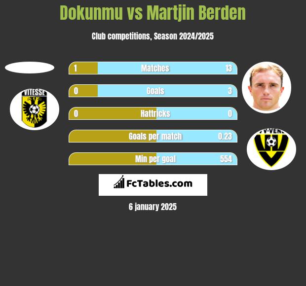 Dokunmu vs Martjin Berden h2h player stats