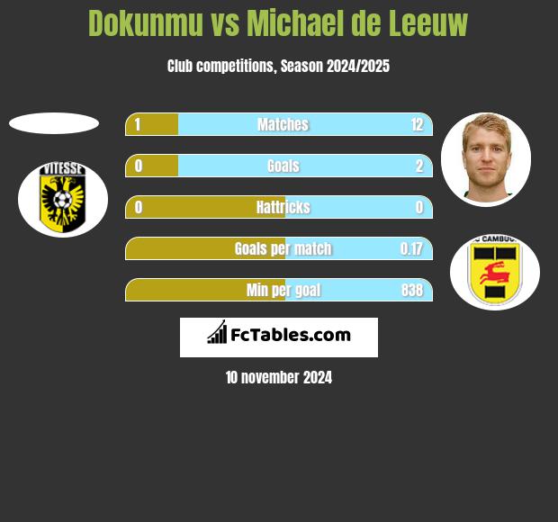 Dokunmu vs Michael de Leeuw h2h player stats