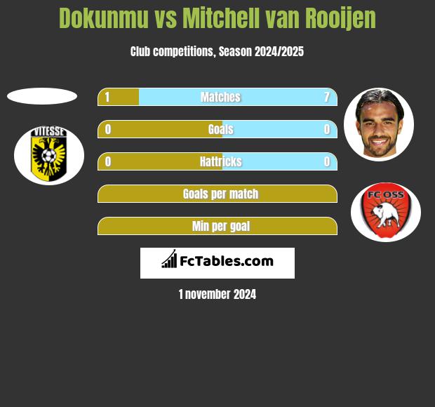 Dokunmu vs Mitchell van Rooijen h2h player stats