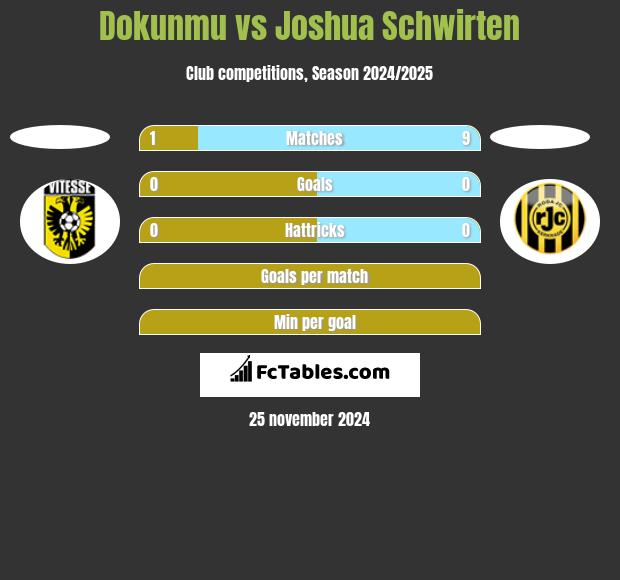 Dokunmu vs Joshua Schwirten h2h player stats