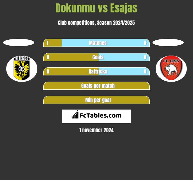 Dokunmu vs Esajas h2h player stats