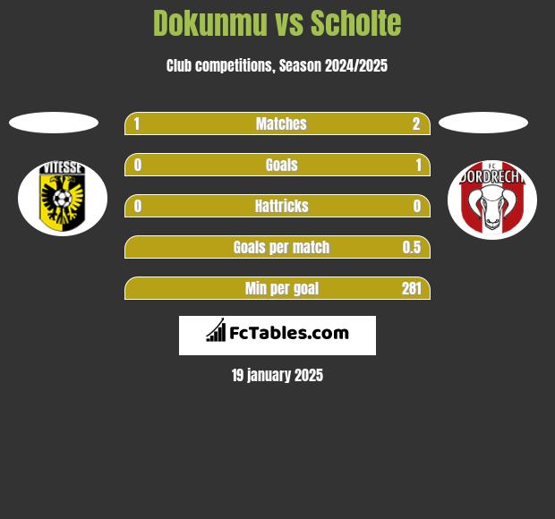 Dokunmu vs Scholte h2h player stats