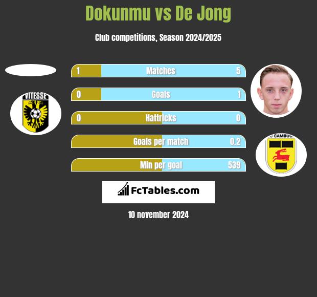 Dokunmu vs De Jong h2h player stats