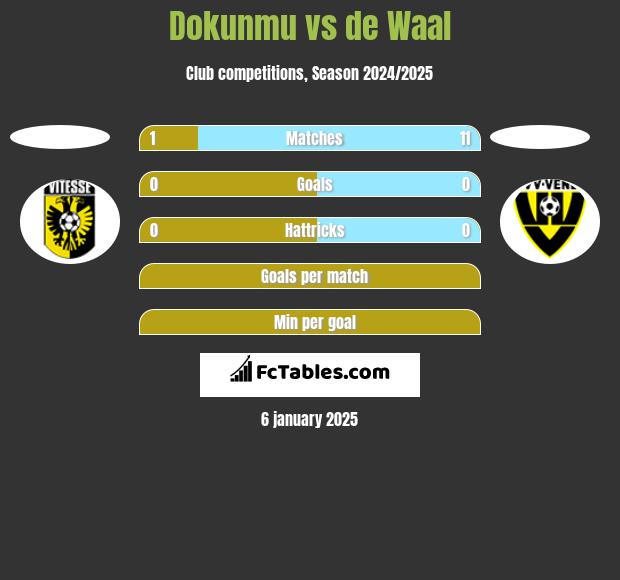 Dokunmu vs de Waal h2h player stats