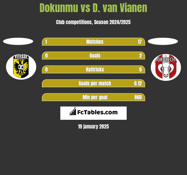 Dokunmu vs D. van Vianen h2h player stats