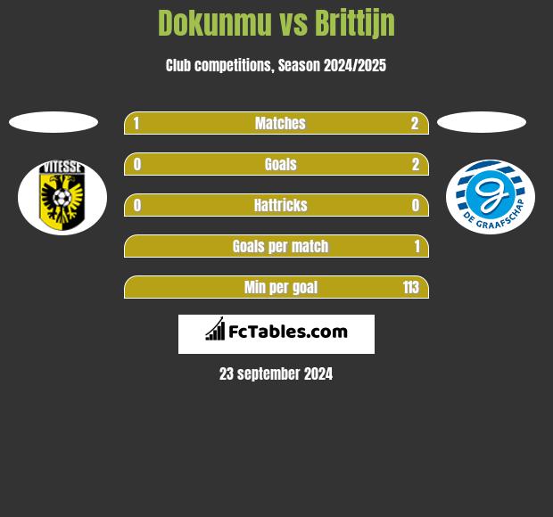 Dokunmu vs Brittijn h2h player stats