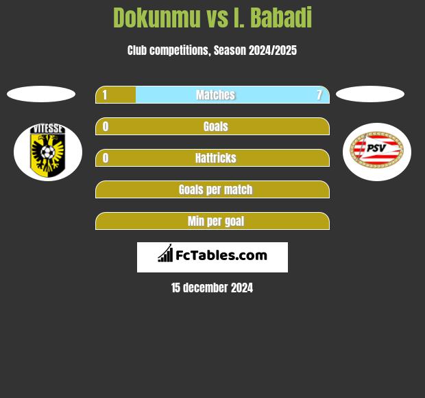 Dokunmu vs I. Babadi h2h player stats