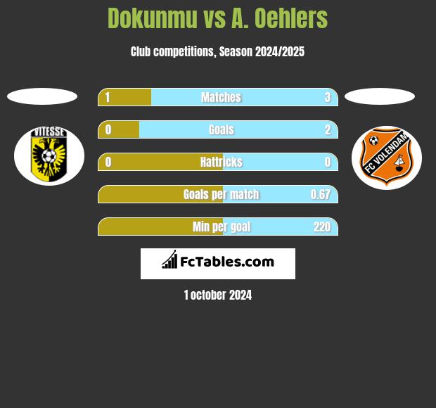 Dokunmu vs A. Oehlers h2h player stats