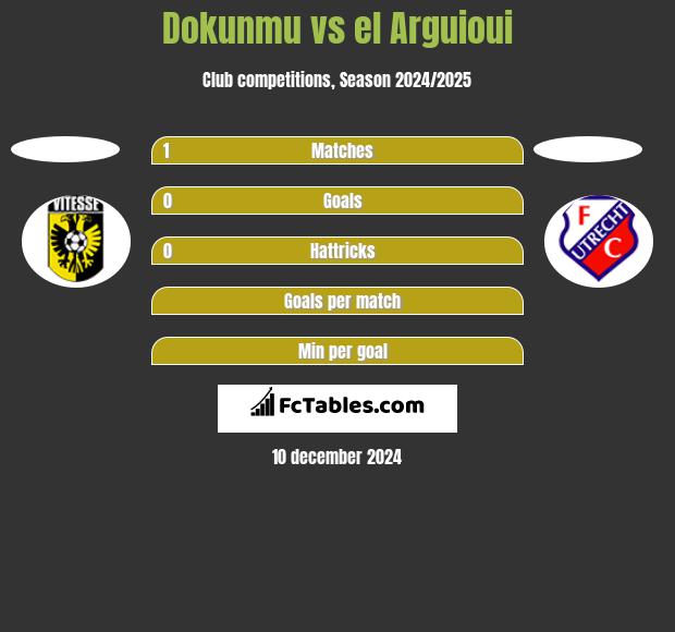 Dokunmu vs el Arguioui h2h player stats