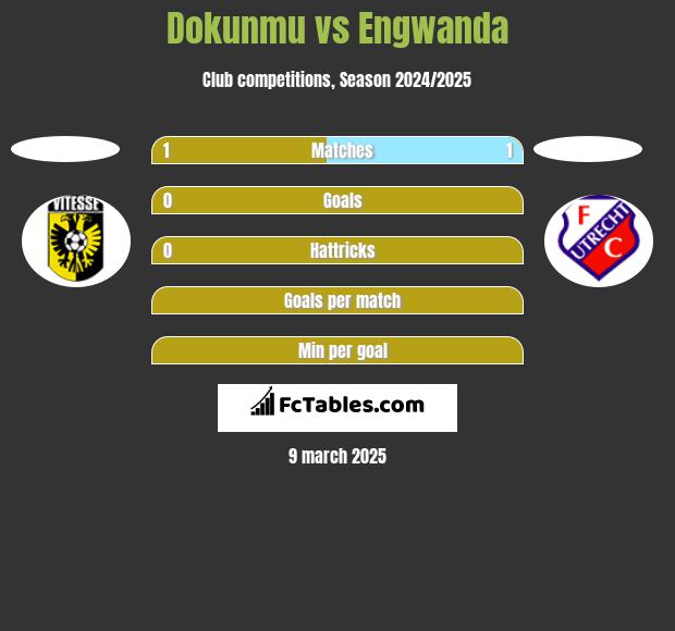 Dokunmu vs Engwanda h2h player stats