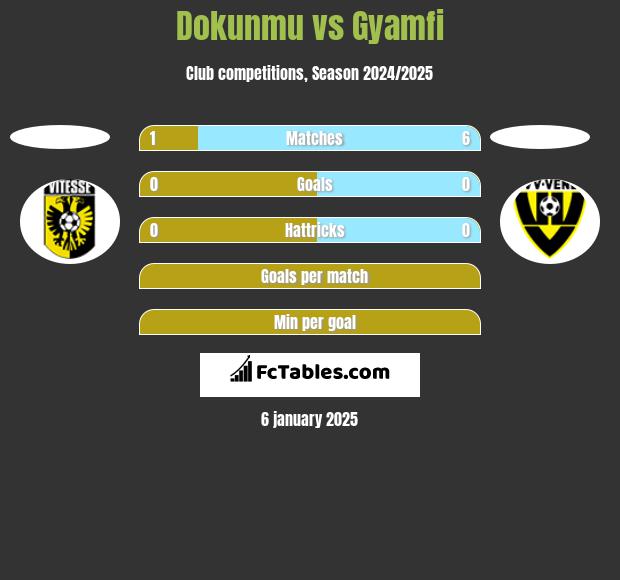 Dokunmu vs Gyamfi h2h player stats