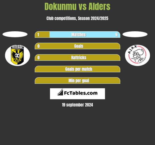 Dokunmu vs Alders h2h player stats