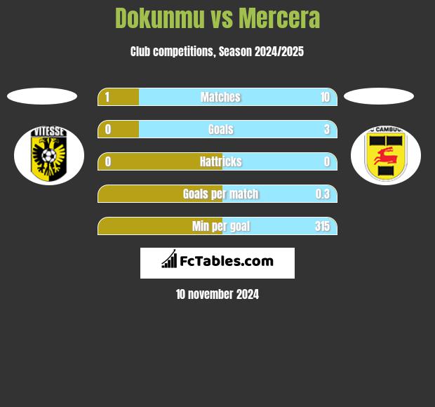 Dokunmu vs Mercera h2h player stats