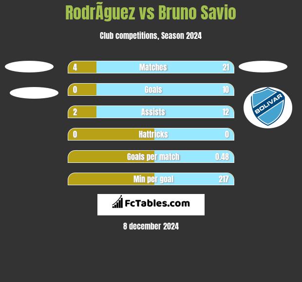 RodrÃ­guez vs Bruno Savio h2h player stats