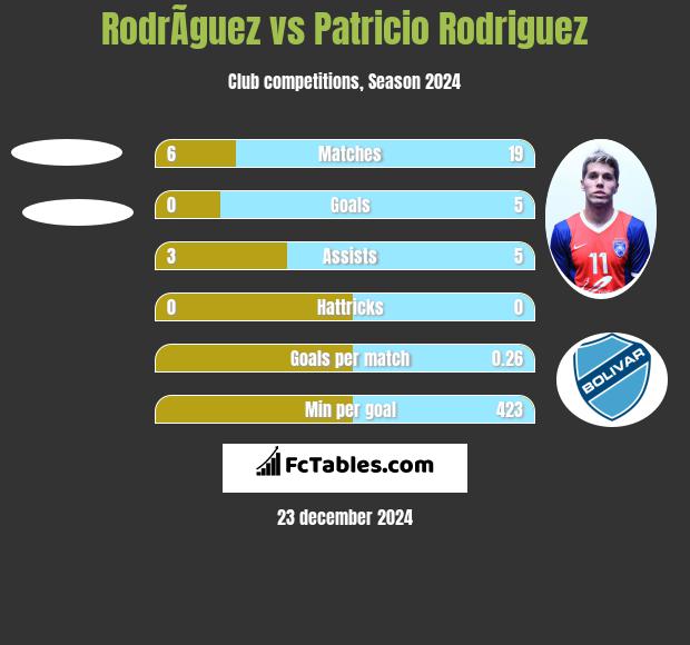 RodrÃ­guez vs Patricio Rodriguez h2h player stats