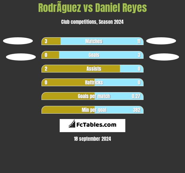 RodrÃ­guez vs Daniel Reyes h2h player stats