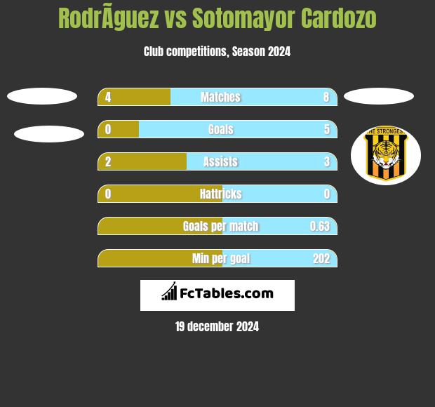 RodrÃ­guez vs Sotomayor Cardozo h2h player stats