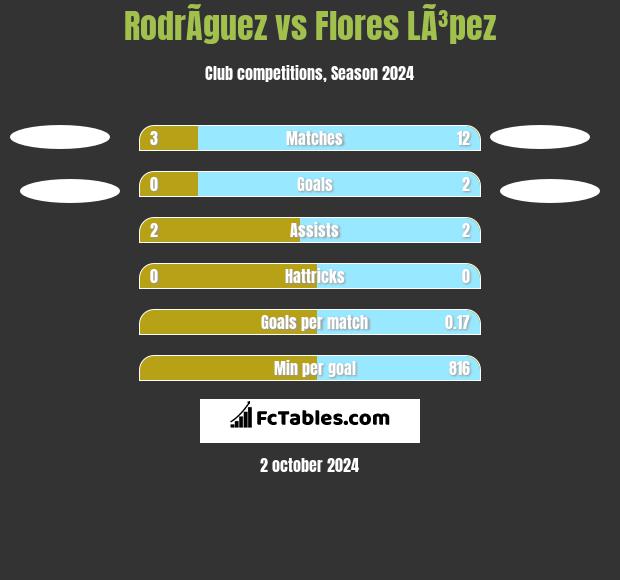 RodrÃ­guez vs Flores LÃ³pez h2h player stats