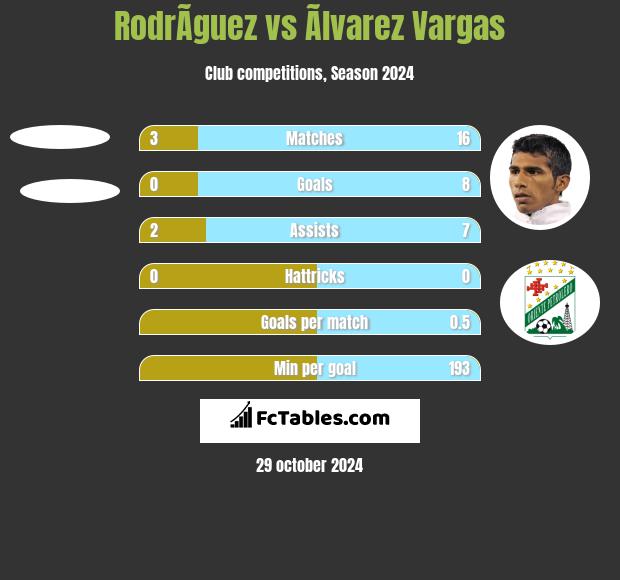 RodrÃ­guez vs Ãlvarez Vargas h2h player stats