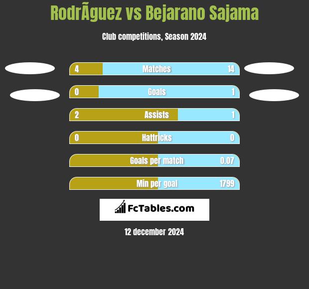 RodrÃ­guez vs Bejarano Sajama h2h player stats