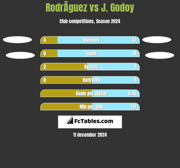 RodrÃ­guez vs J.  Godoy h2h player stats