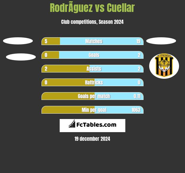 RodrÃ­guez vs Cuellar h2h player stats