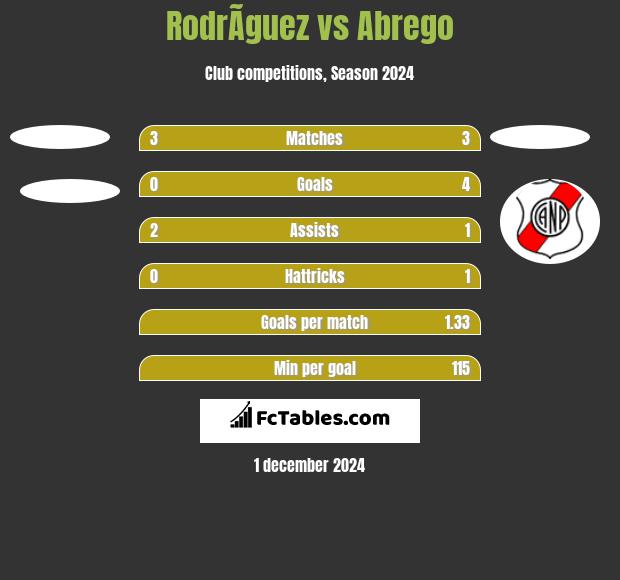 RodrÃ­guez vs Abrego h2h player stats