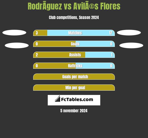 RodrÃ­guez vs AvilÃ©s Flores h2h player stats