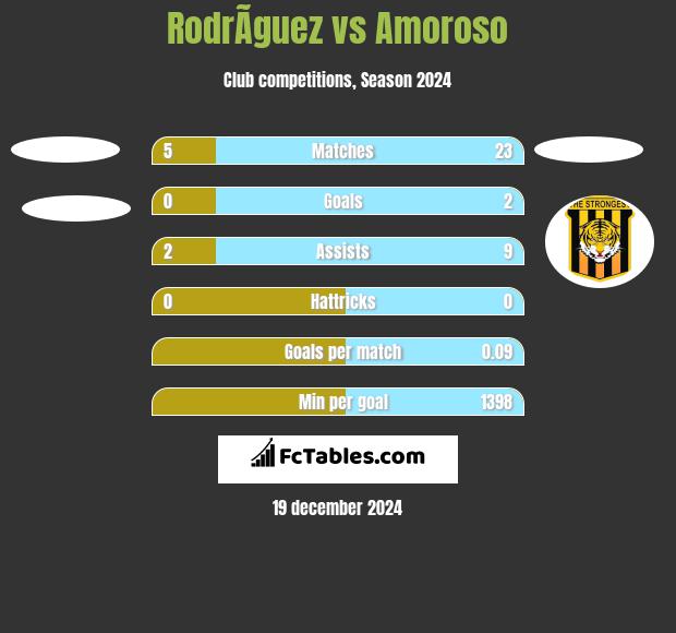 RodrÃ­guez vs Amoroso h2h player stats