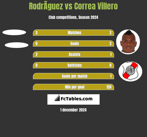 RodrÃ­guez vs Correa Villero h2h player stats