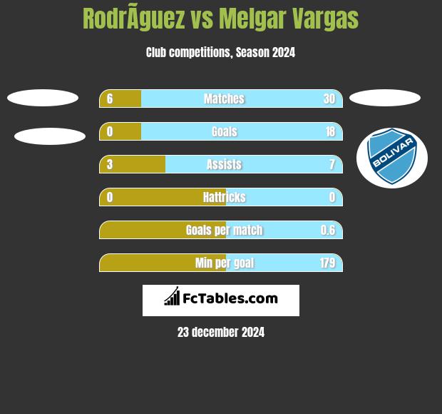 RodrÃ­guez vs Melgar Vargas h2h player stats