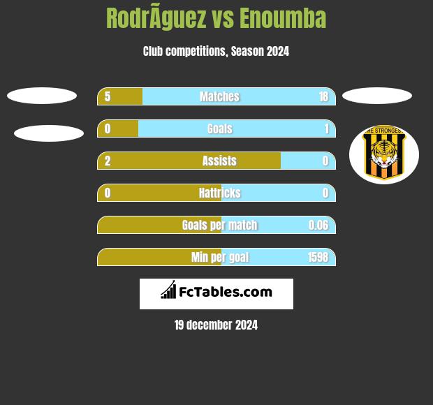 RodrÃ­guez vs Enoumba h2h player stats