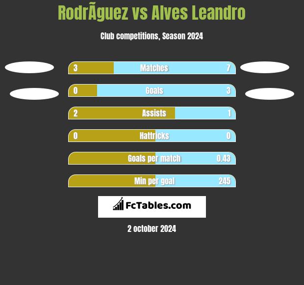 RodrÃ­guez vs Alves Leandro h2h player stats