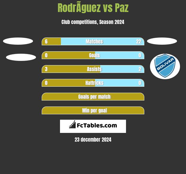 RodrÃ­guez vs Paz h2h player stats