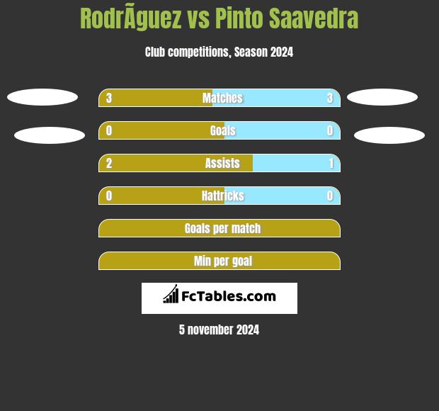 RodrÃ­guez vs Pinto Saavedra h2h player stats