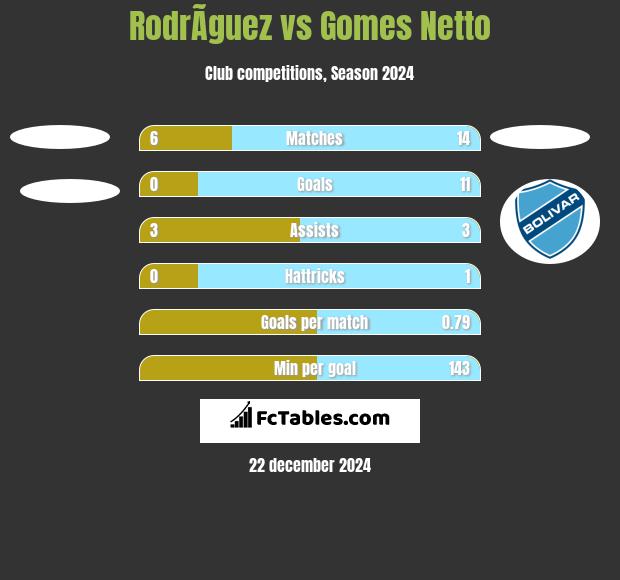 RodrÃ­guez vs Gomes Netto h2h player stats