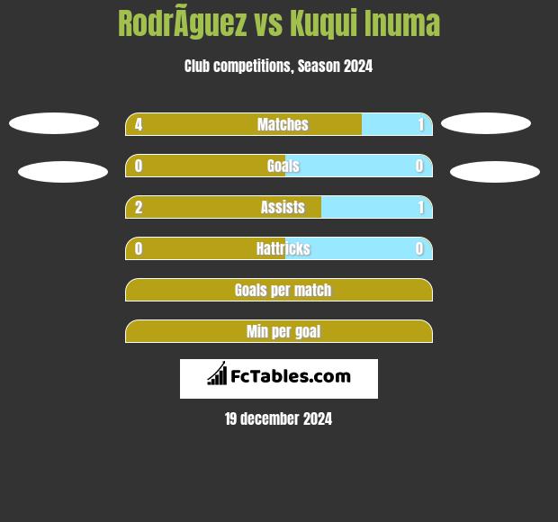 RodrÃ­guez vs Kuqui Inuma h2h player stats