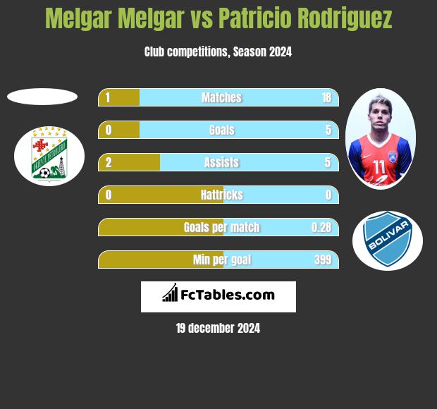 Melgar Melgar vs Patricio Rodriguez h2h player stats