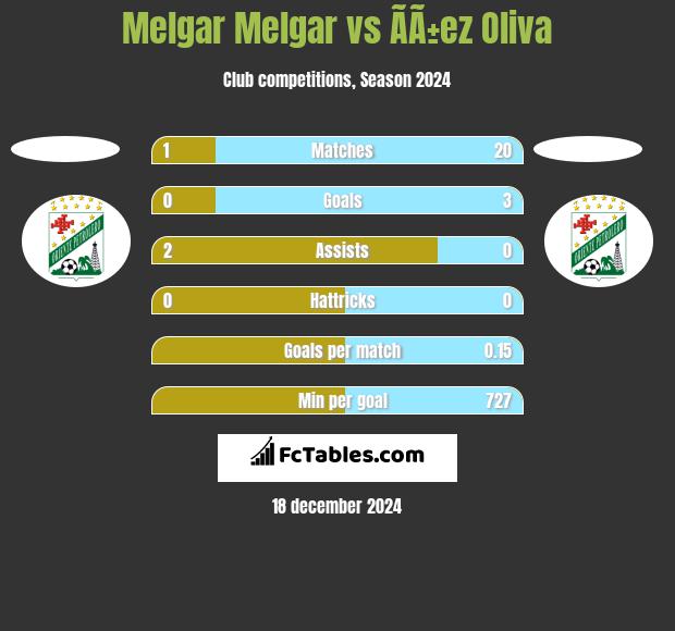 Melgar Melgar vs ÃÃ±ez Oliva h2h player stats