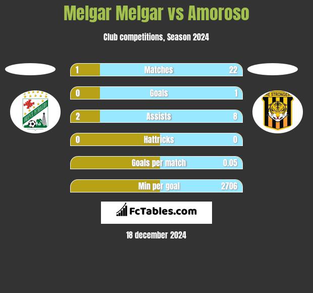 Melgar Melgar vs Amoroso h2h player stats