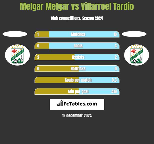 Melgar Melgar vs Villarroel Tardio h2h player stats